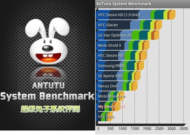 AnTutu System Benchmark - тест производительности устройств на Android